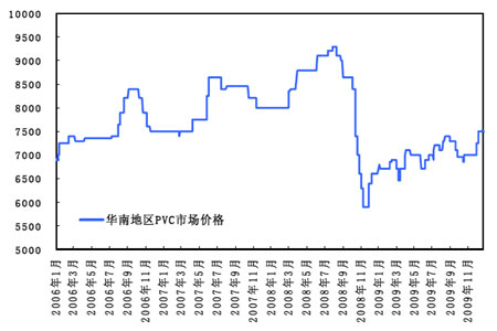 PVC最新价格行情趋势图与影响因素深度解析